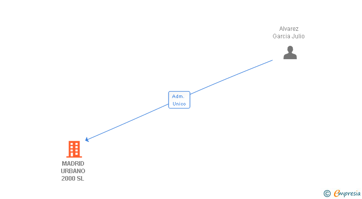 Vinculaciones societarias de MADRID URBANO 2000 SL