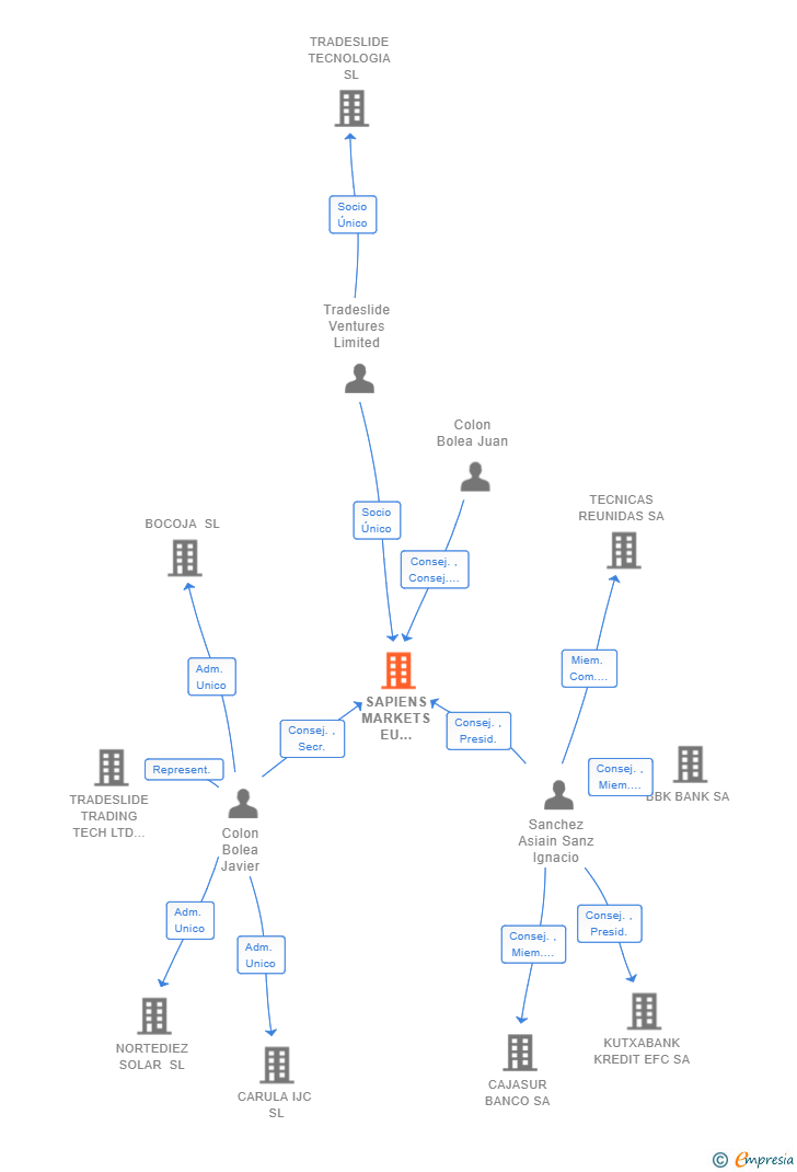 Vinculaciones societarias de SAPIENS MARKETS EU SOCIEDAD DE VALORES SA