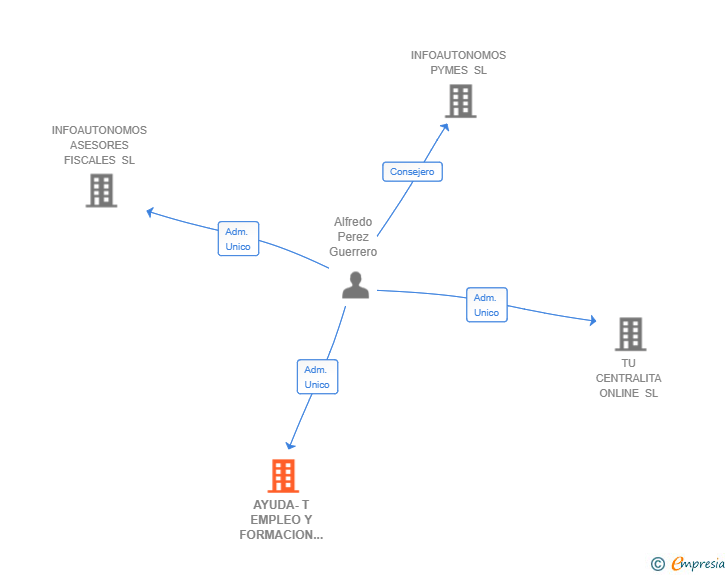 Vinculaciones societarias de AYUDA-T EMPLEO Y FORMACION SL