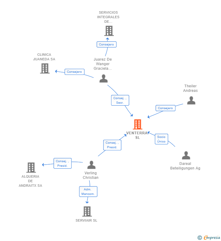 Vinculaciones societarias de VENTERRA SL (EXTINGUIDA)