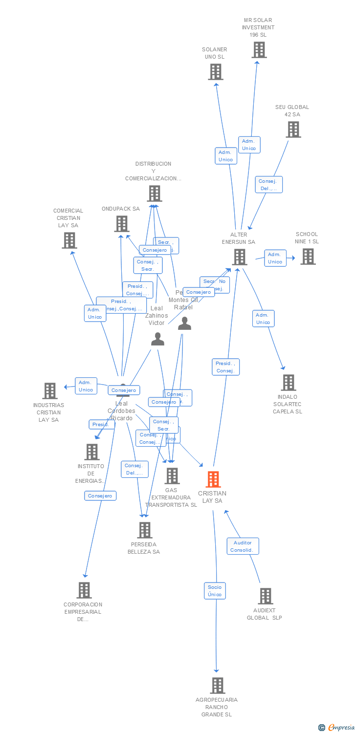 Vinculaciones societarias de CRISTIAN LAY SA