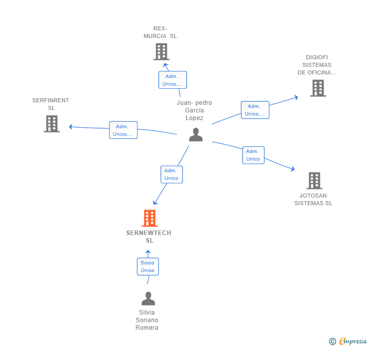 Vinculaciones societarias de SERNEWTECH SL
