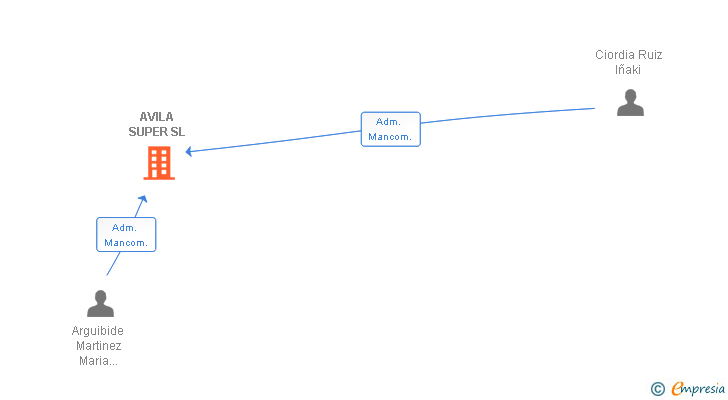 Vinculaciones societarias de AVILA SUPER SL