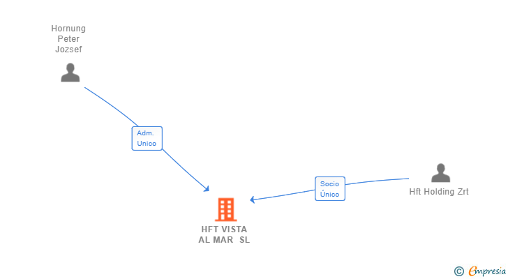 Vinculaciones societarias de HFT VISTA AL MAR SL