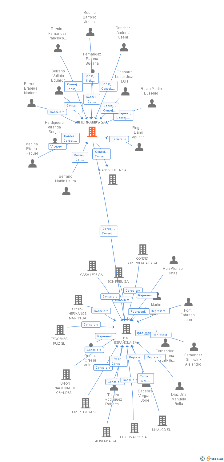 Vinculaciones societarias de AHORRAMAS SA