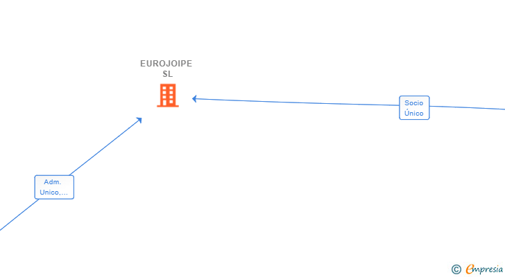 Vinculaciones societarias de EUROJOIPE SL