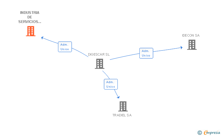 Vinculaciones societarias de INDUSTRIA DE SERVICIOS IDESER SA