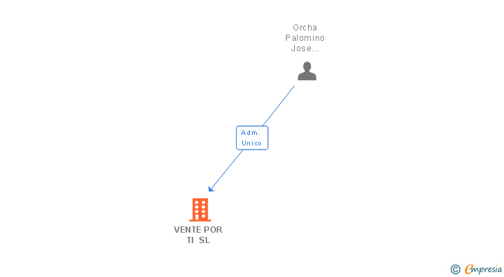 Vinculaciones societarias de VENTE POR TI SL