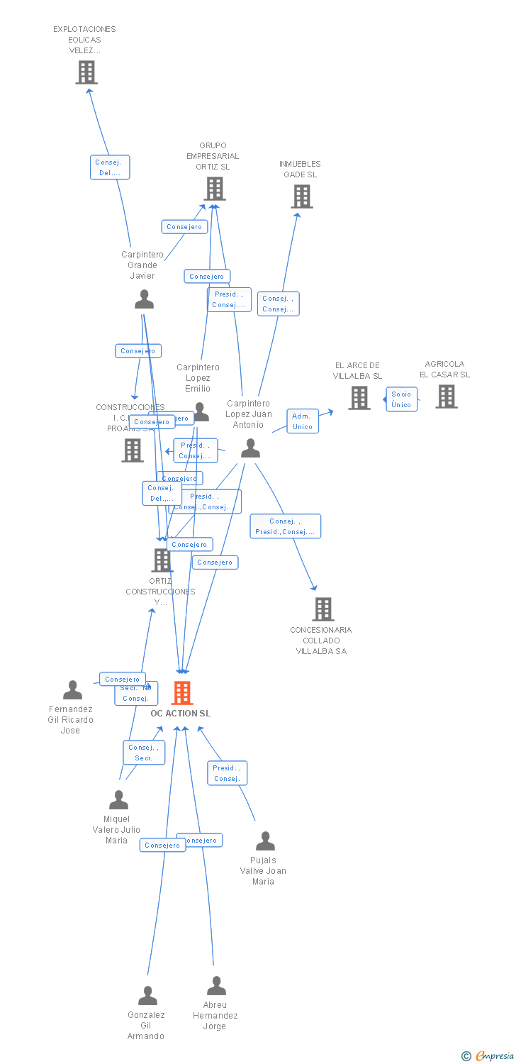 Vinculaciones societarias de OC ACTION SL