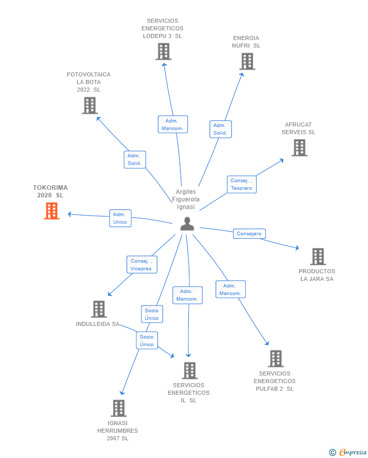Vinculaciones societarias de TOKORIMA 2020 SL