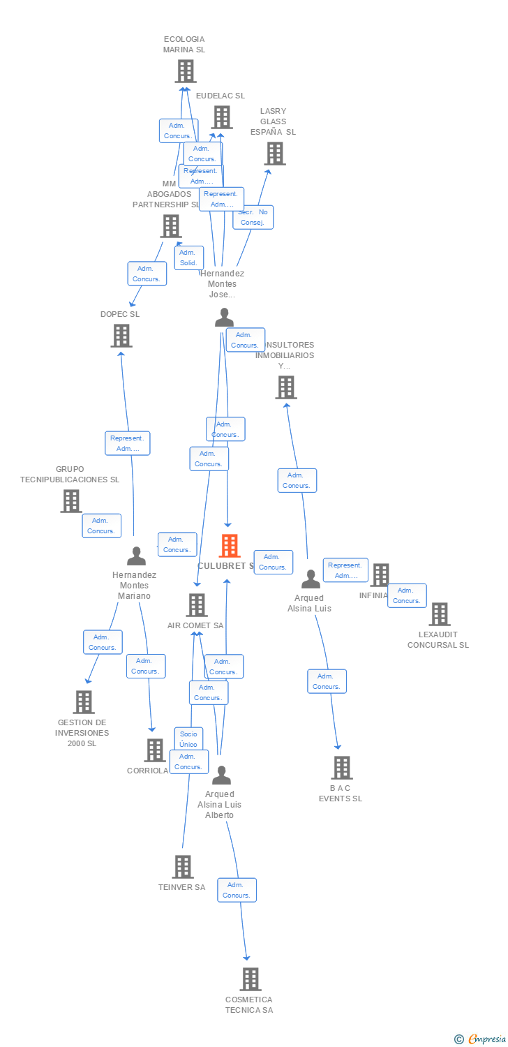 Vinculaciones societarias de CULUBRET SL
