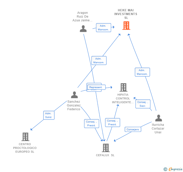 Vinculaciones societarias de HEKE MAI INVESTMENTS SL