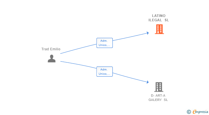 Vinculaciones societarias de LATINO ILEGAL SL