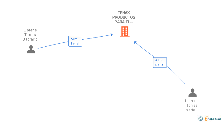 Vinculaciones societarias de TENAX PRODUCTOS PARA EL MARMOL SL