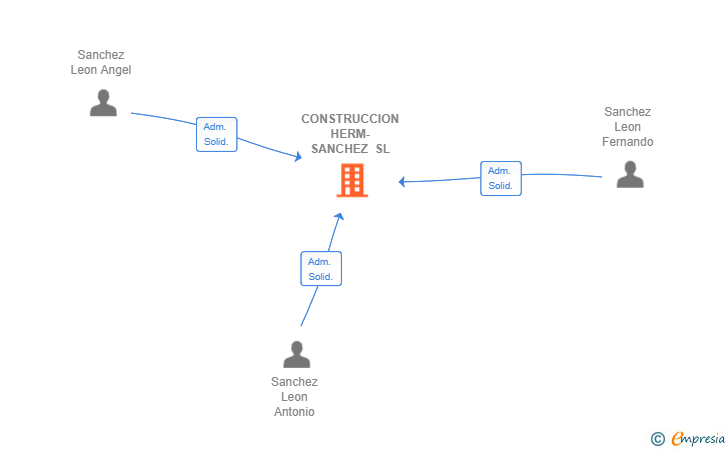 Vinculaciones societarias de CONSTRUCCION HERM-SANCHEZ SL