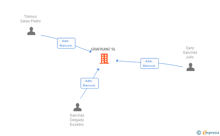 Vinculaciones societarias de GRAFISANZ SL