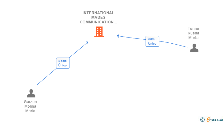 Vinculaciones societarias de INTERNATIONAL MADES COMMUNICATION SL