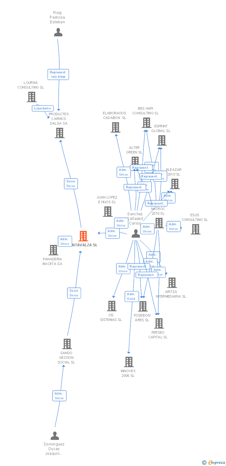 Vinculaciones societarias de SANTAVALZA SL