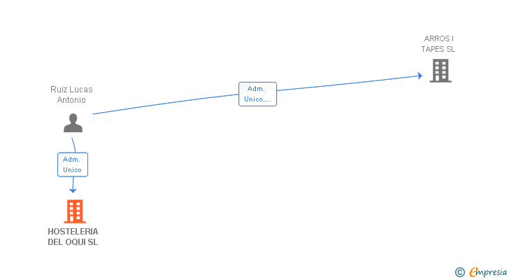 Vinculaciones societarias de HOSTELERIA DEL OQUI SL