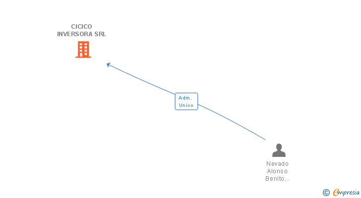 Vinculaciones societarias de CICICO INVERSORA SRL