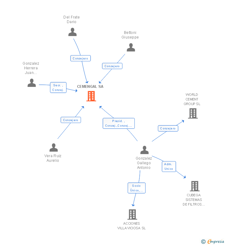 Vinculaciones societarias de CEMENGAL SA
