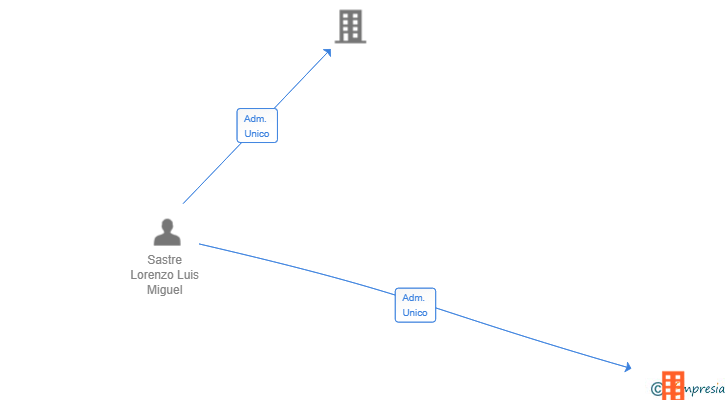 Vinculaciones societarias de AGRO FORESAS SL
