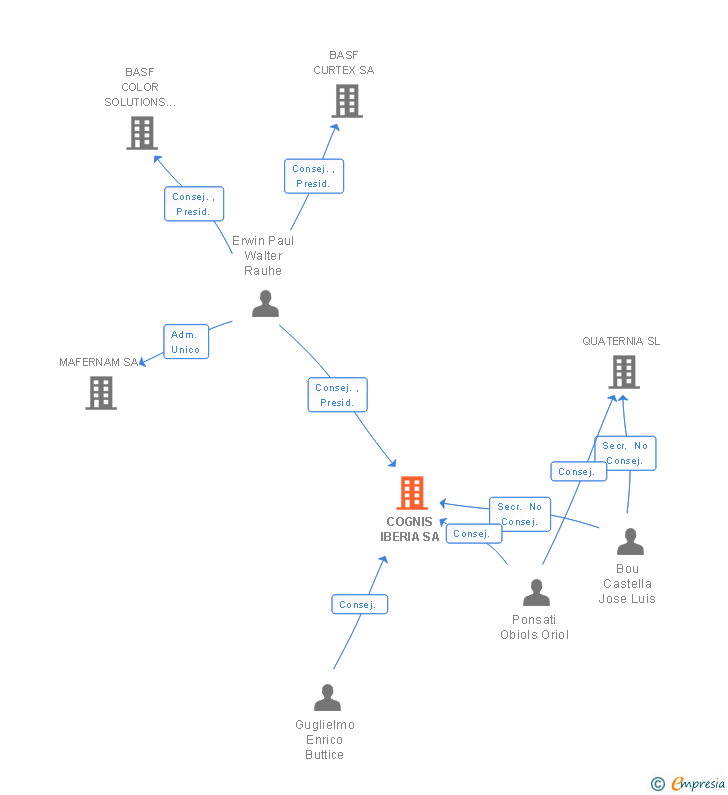 Vinculaciones societarias de COGNIS IBERIA SA