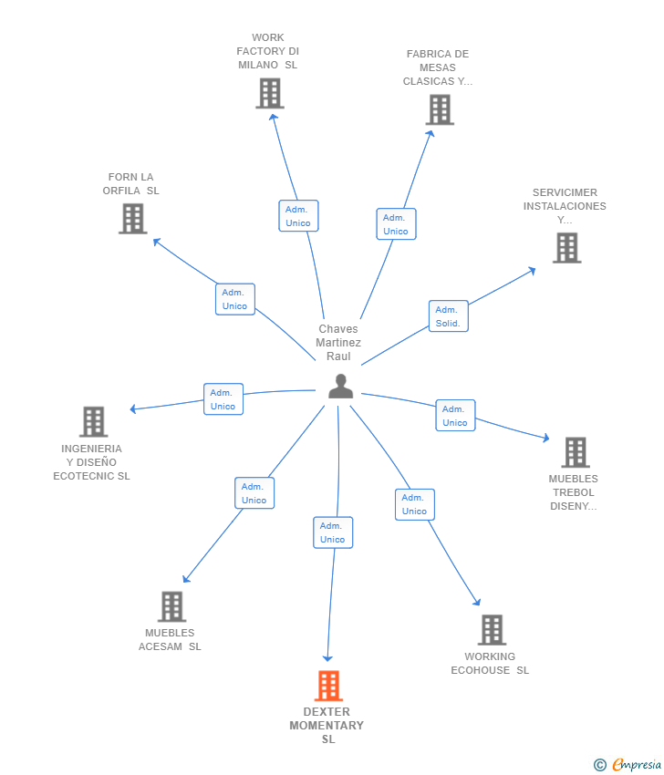Vinculaciones societarias de DEXTER MOMENTARY SL