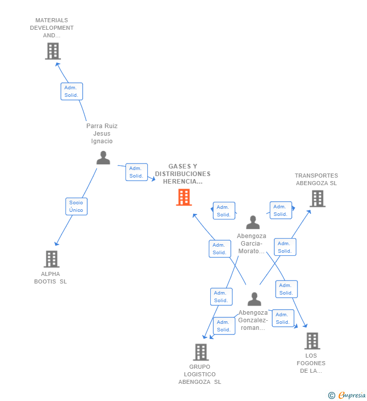 Vinculaciones societarias de GASES Y DISTRIBUCIONES HERENCIA SL