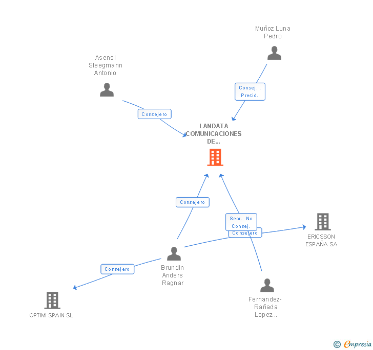 Vinculaciones societarias de LANDATA COMUNICACIONES DE EMPRESA SA