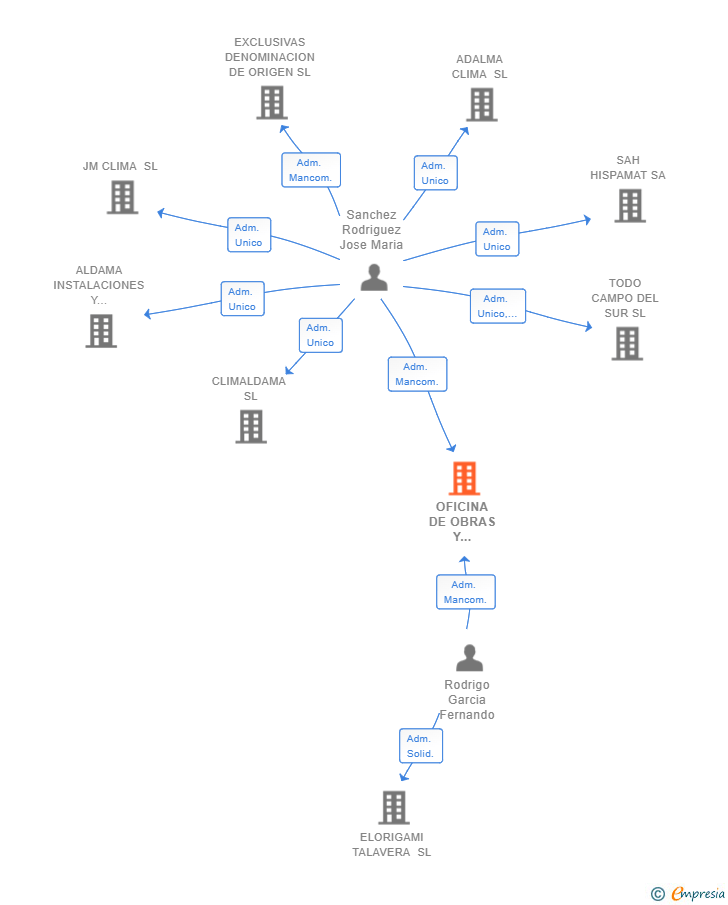 Vinculaciones societarias de OFICINA DE OBRAS Y PROYECTOS TEKTOM SL