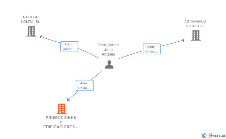Vinculaciones societarias de PROMOCIONES Y EDIFICACIONES Z 9-OURENSE SL