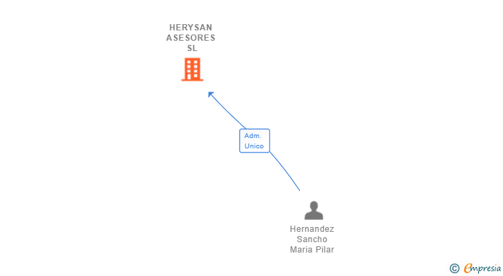 Vinculaciones societarias de HERYSAN ASESORES SL