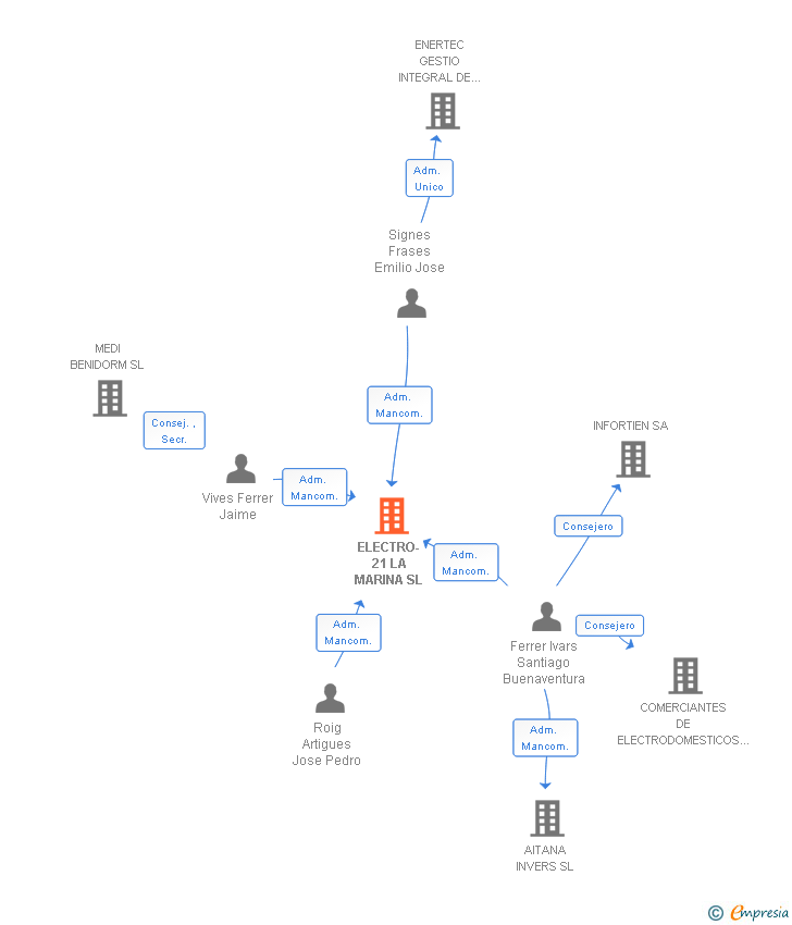 Vinculaciones societarias de ELECTRO-21 LA MARINA SL