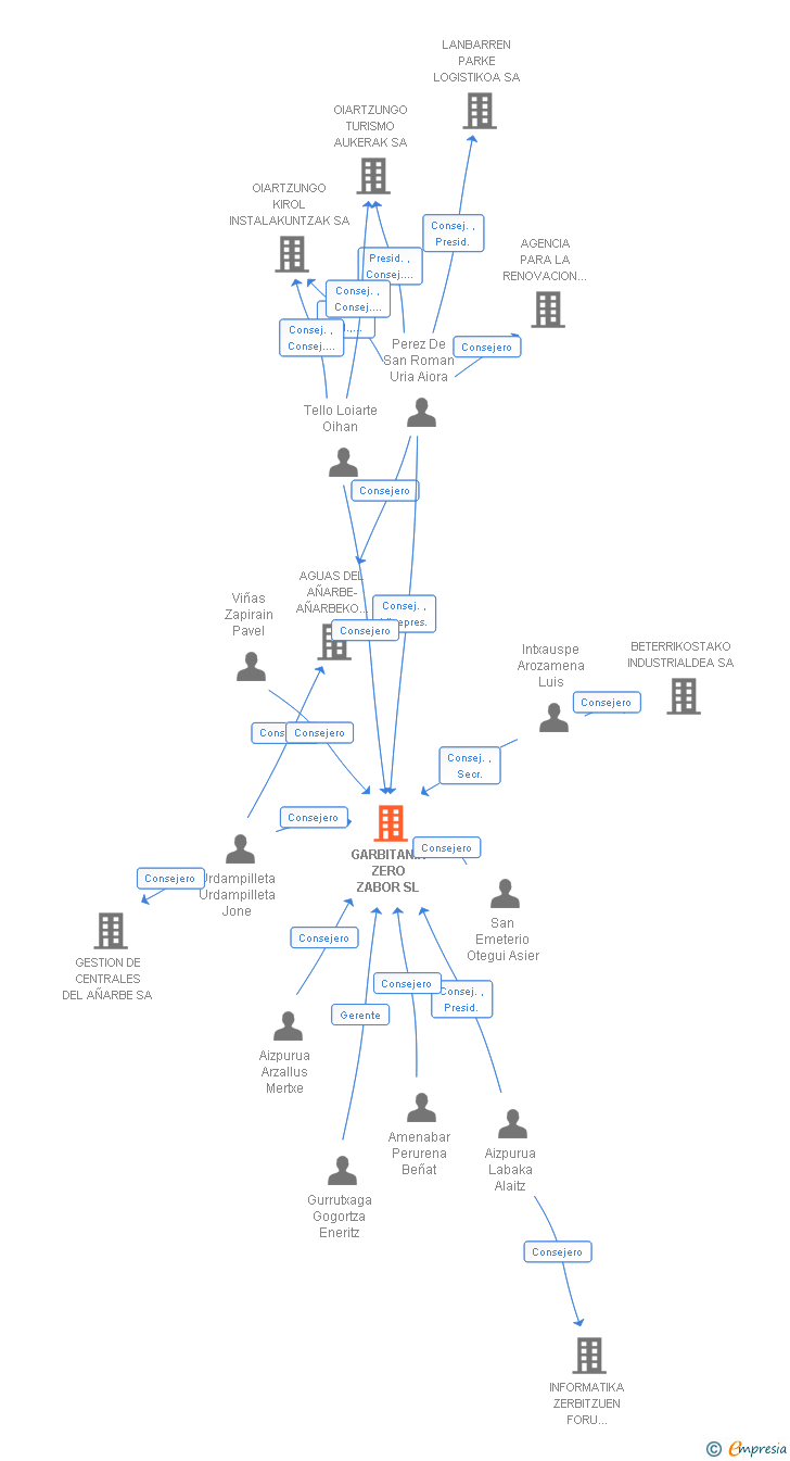 Vinculaciones societarias de GARBITANIA ZERO ZABOR SL