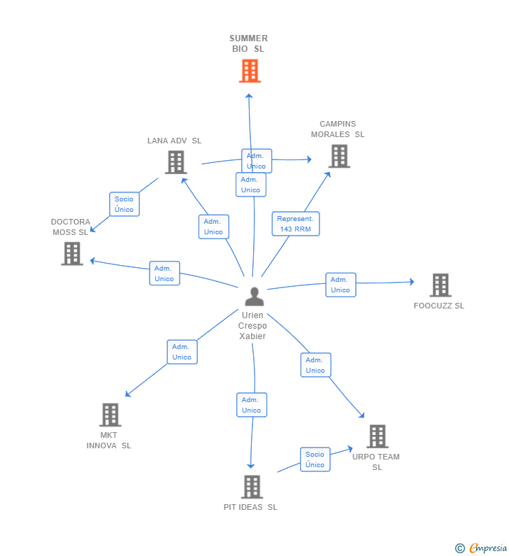 Vinculaciones societarias de SUMMER BIO SL
