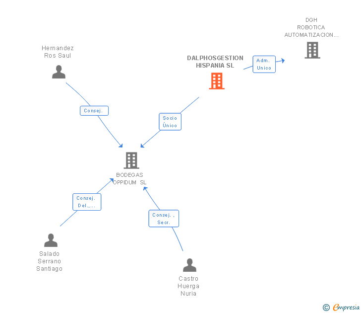 Vinculaciones societarias de MAINSHIFT INVEST SL