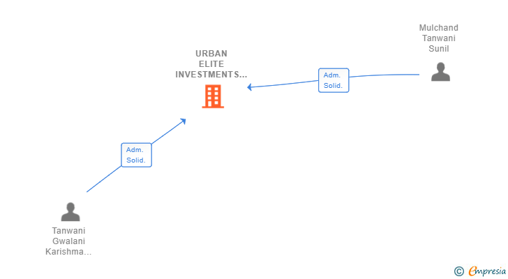 Vinculaciones societarias de URBAN ELITE INVESTMENTS SL