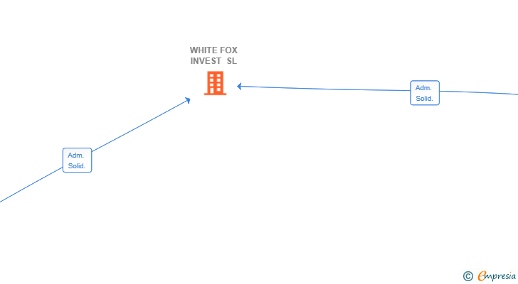 Vinculaciones societarias de WHITE FOX INVEST SL