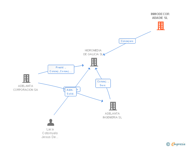 Vinculaciones societarias de INMODECOR ABADIE SL