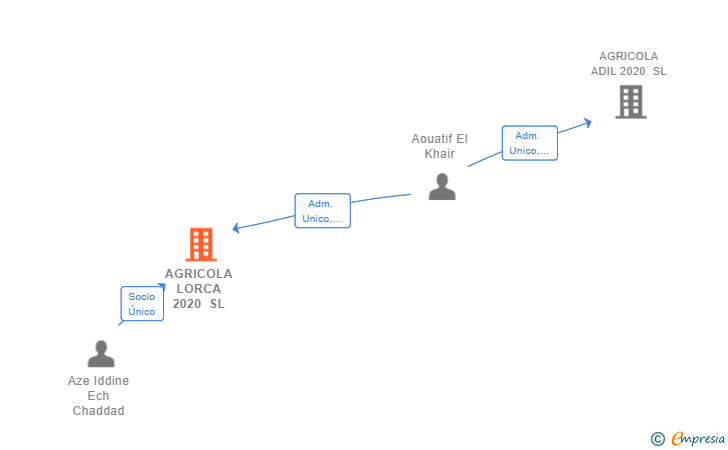 Vinculaciones societarias de AGRICOLA LORCA 2020 SL
