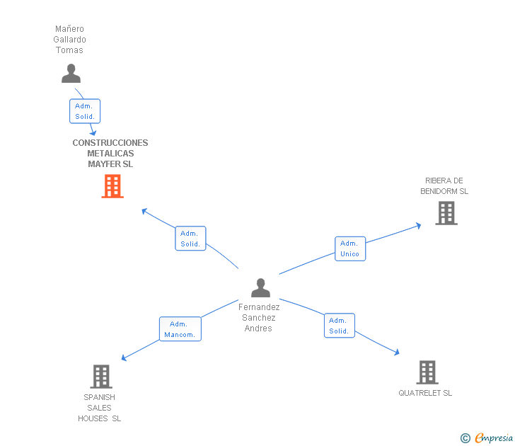 Vinculaciones societarias de CONSTRUCCIONES METALICAS MAYFER SL