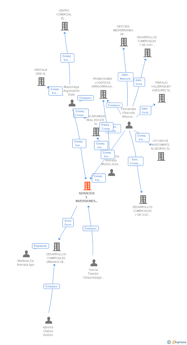 Vinculaciones societarias de SERVICIOS E INVERSIONES EN GLA SL (EXTINGUIDA)
