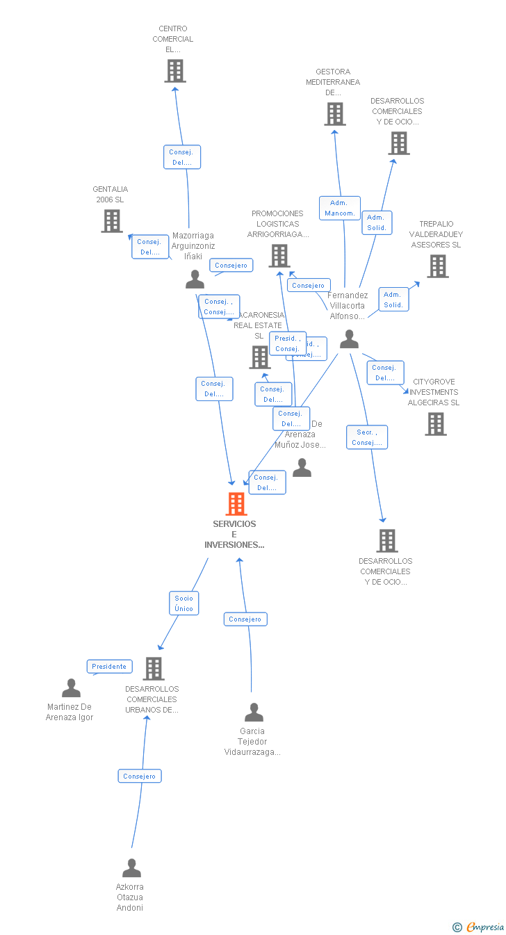 Vinculaciones societarias de SERVICIOS E INVERSIONES EN GLA SL