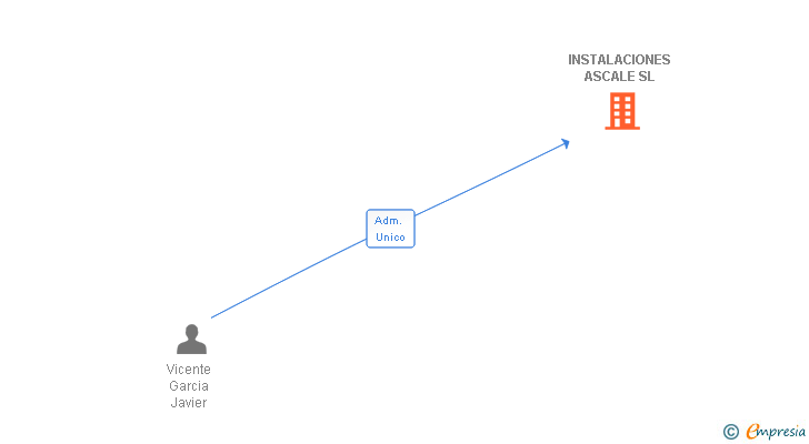 Vinculaciones societarias de INSTALACIONES ASCALE SL