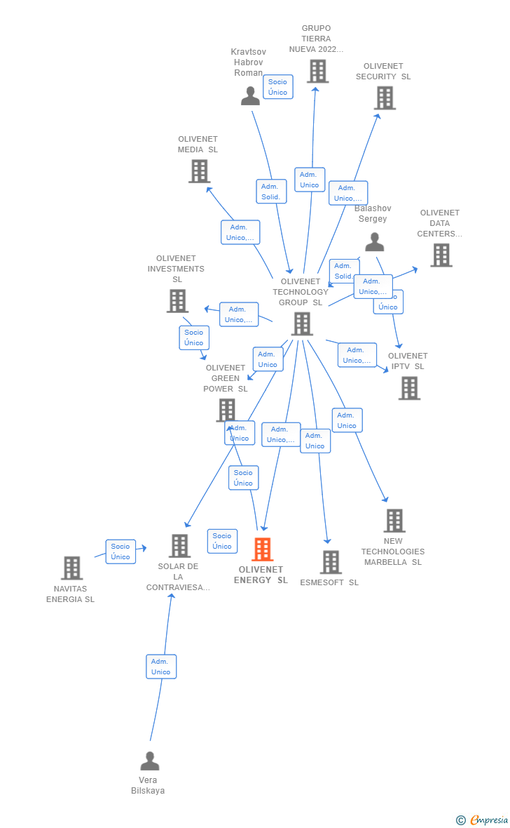 Vinculaciones societarias de OLIVENET ENERGY SL