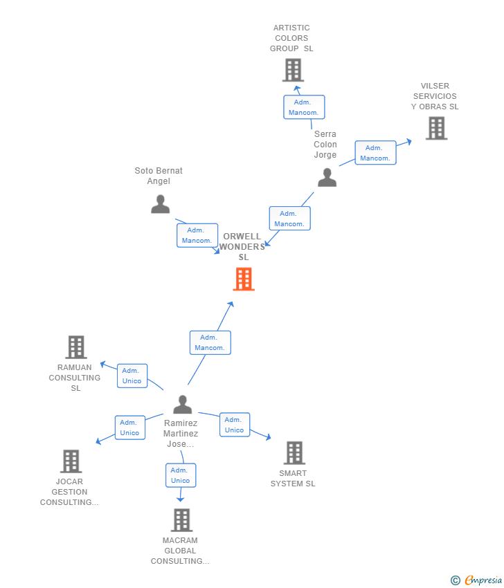 Vinculaciones societarias de ORWELL WONDERS SL