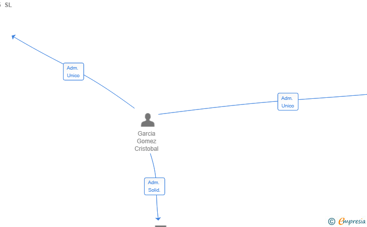 Vinculaciones societarias de LUXURY CARS 2025 SL