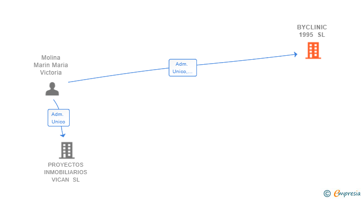 Vinculaciones societarias de BYCLINIC 1995 SL