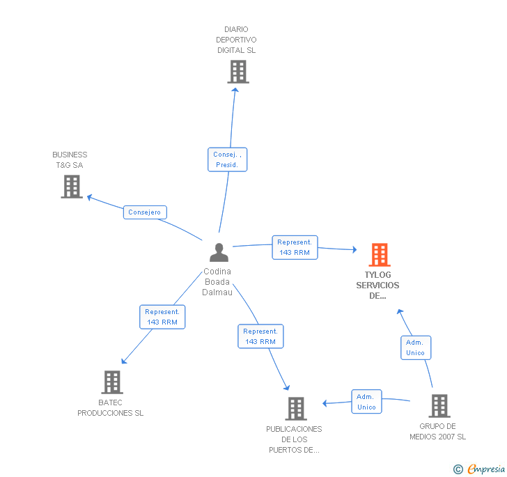 Vinculaciones societarias de TYLOG SERVICIOS DE INFORMACION ELECTRONICA SL